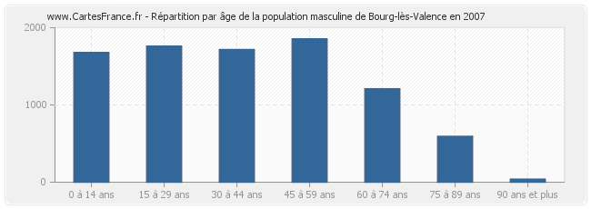 Répartition par âge de la population masculine de Bourg-lès-Valence en 2007