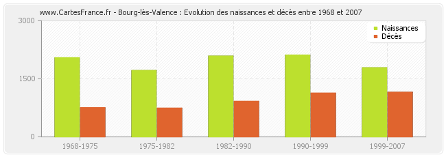 Bourg-lès-Valence : Evolution des naissances et décès entre 1968 et 2007
