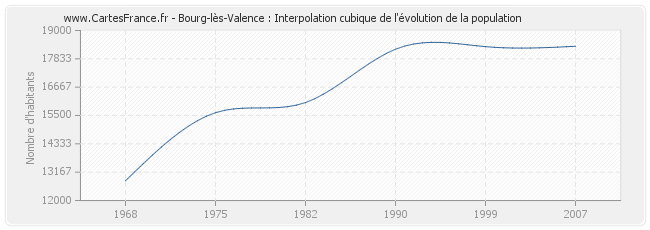 Bourg-lès-Valence : Interpolation cubique de l'évolution de la population