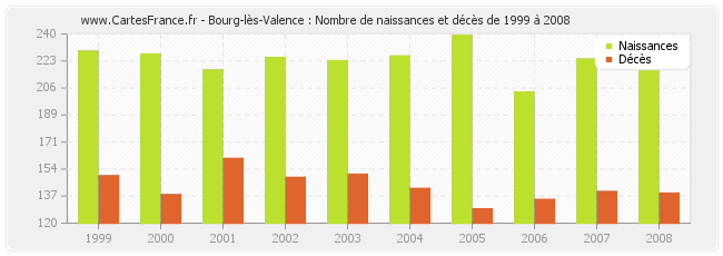 Bourg-lès-Valence : Nombre de naissances et décès de 1999 à 2008