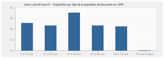 Répartition par âge de la population de Bouvante en 1999