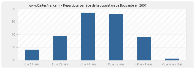 Répartition par âge de la population de Bouvante en 2007