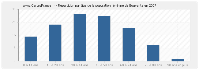 Répartition par âge de la population féminine de Bouvante en 2007