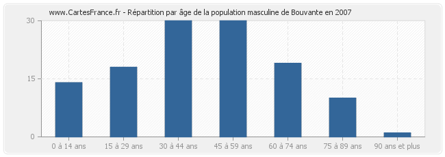Répartition par âge de la population masculine de Bouvante en 2007
