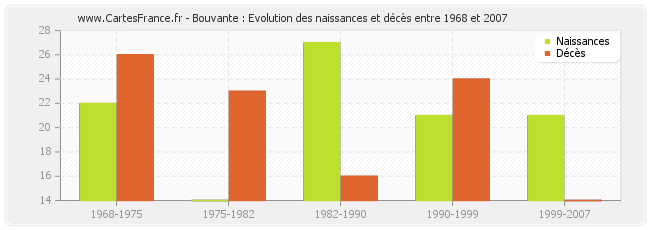 Bouvante : Evolution des naissances et décès entre 1968 et 2007