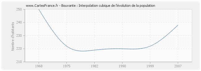 Bouvante : Interpolation cubique de l'évolution de la population