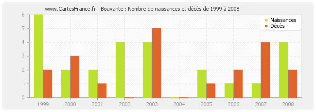 Bouvante : Nombre de naissances et décès de 1999 à 2008