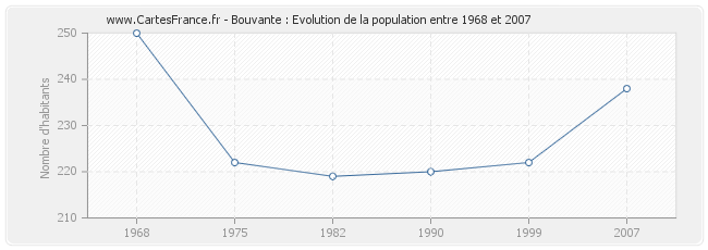 Population Bouvante