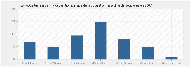 Répartition par âge de la population masculine de Bouvières en 2007