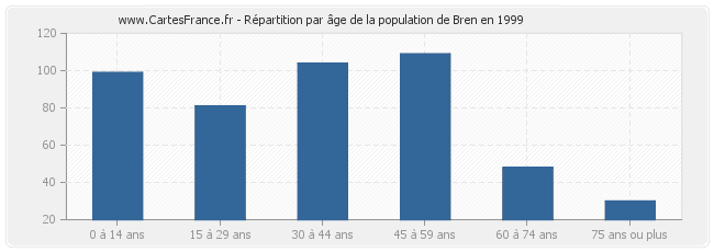 Répartition par âge de la population de Bren en 1999