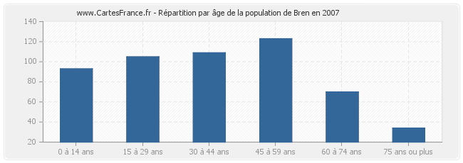 Répartition par âge de la population de Bren en 2007