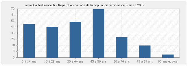Répartition par âge de la population féminine de Bren en 2007