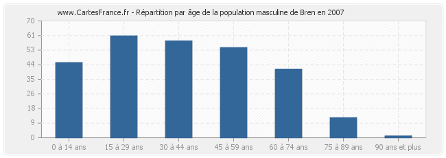 Répartition par âge de la population masculine de Bren en 2007