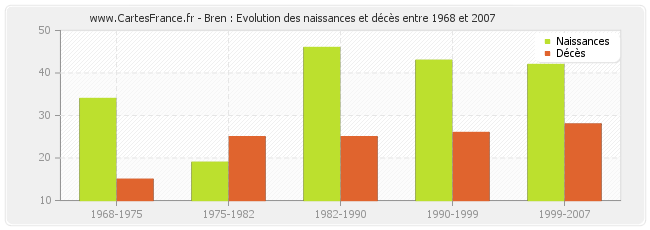 Bren : Evolution des naissances et décès entre 1968 et 2007