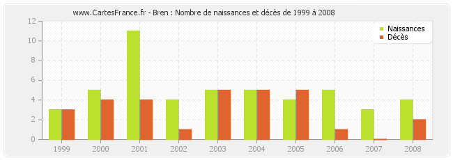 Bren : Nombre de naissances et décès de 1999 à 2008