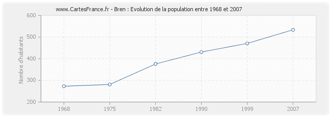 Population Bren