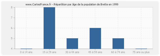 Répartition par âge de la population de Brette en 1999