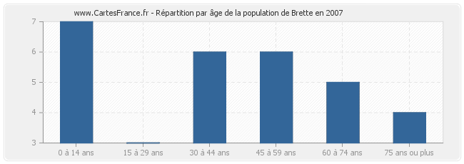 Répartition par âge de la population de Brette en 2007