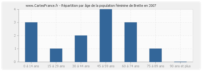 Répartition par âge de la population féminine de Brette en 2007