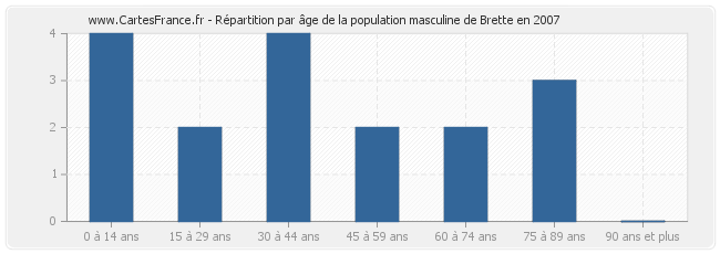 Répartition par âge de la population masculine de Brette en 2007