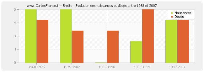 Brette : Evolution des naissances et décès entre 1968 et 2007