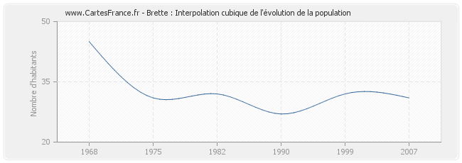 Brette : Interpolation cubique de l'évolution de la population