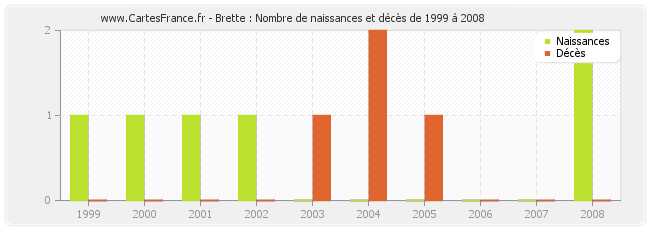 Brette : Nombre de naissances et décès de 1999 à 2008