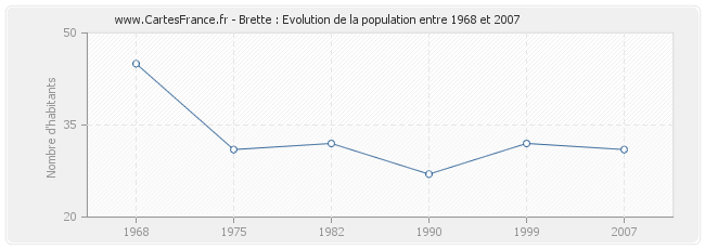 Population Brette