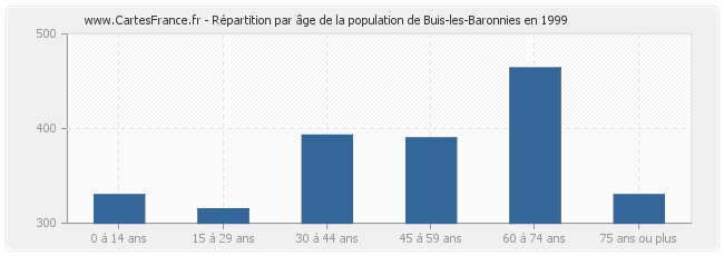 Répartition par âge de la population de Buis-les-Baronnies en 1999