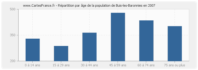 Répartition par âge de la population de Buis-les-Baronnies en 2007
