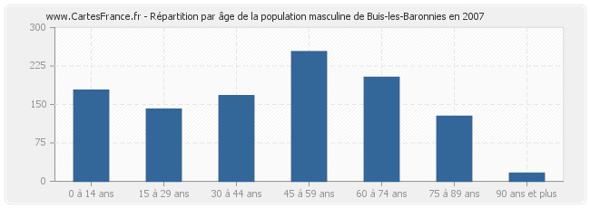 Répartition par âge de la population masculine de Buis-les-Baronnies en 2007