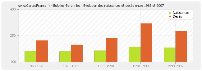 Buis-les-Baronnies : Evolution des naissances et décès entre 1968 et 2007