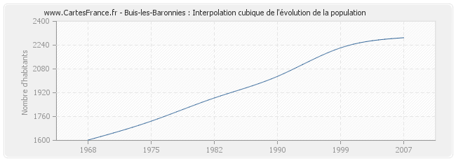 Buis-les-Baronnies : Interpolation cubique de l'évolution de la population