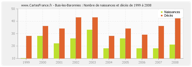 Buis-les-Baronnies : Nombre de naissances et décès de 1999 à 2008