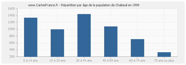 Répartition par âge de la population de Chabeuil en 1999