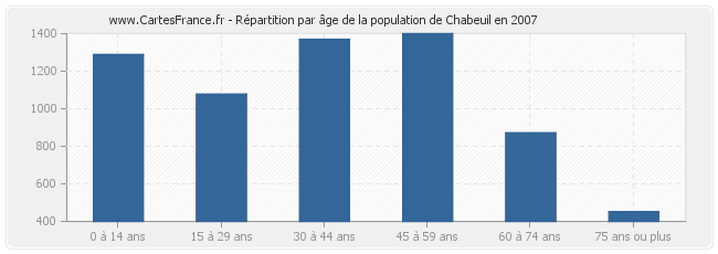 Répartition par âge de la population de Chabeuil en 2007