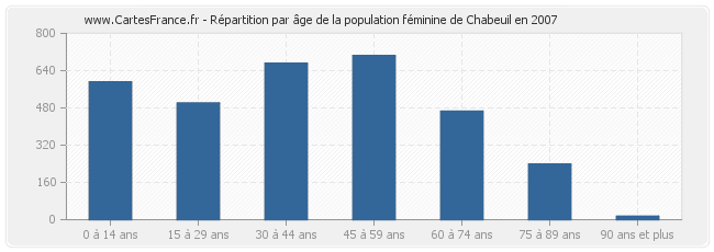 Répartition par âge de la population féminine de Chabeuil en 2007