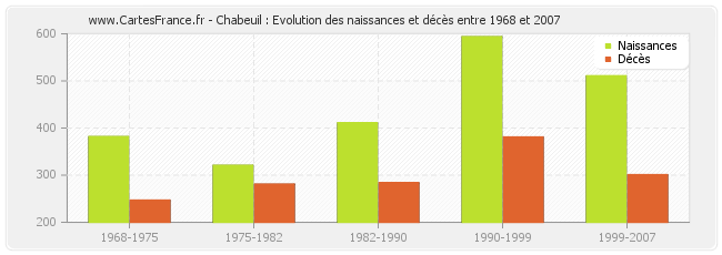 Chabeuil : Evolution des naissances et décès entre 1968 et 2007