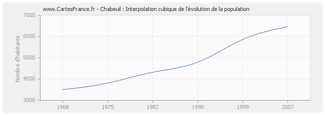 Chabeuil : Interpolation cubique de l'évolution de la population