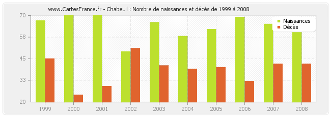 Chabeuil : Nombre de naissances et décès de 1999 à 2008