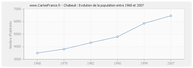 Population Chabeuil