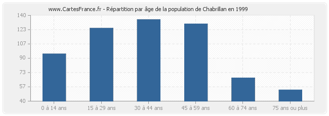 Répartition par âge de la population de Chabrillan en 1999