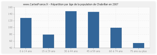 Répartition par âge de la population de Chabrillan en 2007