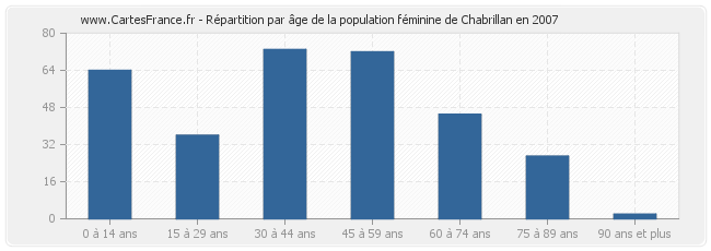 Répartition par âge de la population féminine de Chabrillan en 2007