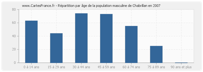Répartition par âge de la population masculine de Chabrillan en 2007