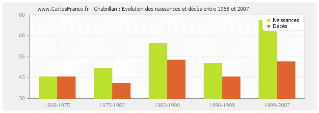 Chabrillan : Evolution des naissances et décès entre 1968 et 2007