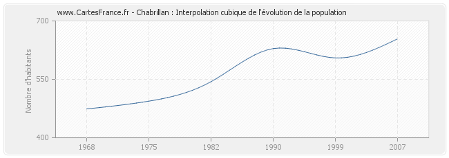 Chabrillan : Interpolation cubique de l'évolution de la population