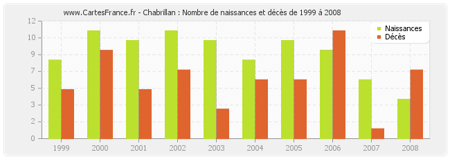 Chabrillan : Nombre de naissances et décès de 1999 à 2008