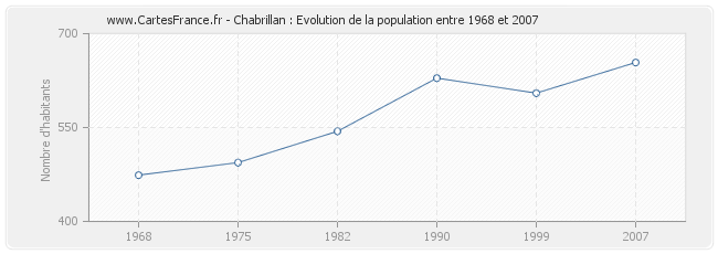 Population Chabrillan