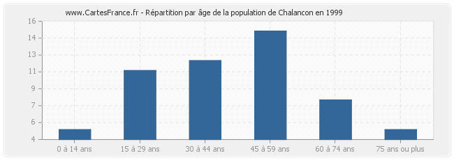 Répartition par âge de la population de Chalancon en 1999